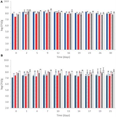 Use of Fourier Transform Infrared Spectroscopy for Monitoring the Shelf Life and Safety of Yogurts Supplemented With a Lactobacillus plantarum Strain With Probiotic Potential